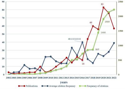 Global trends and hotspots in the digital therapeutics of autism spectrum disorders: a bibliometric analysis from 2002 to 2022